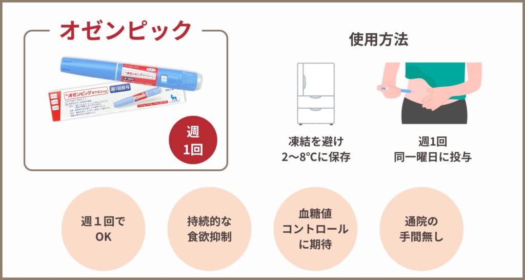 オゼンピックはGLP-1注射薬