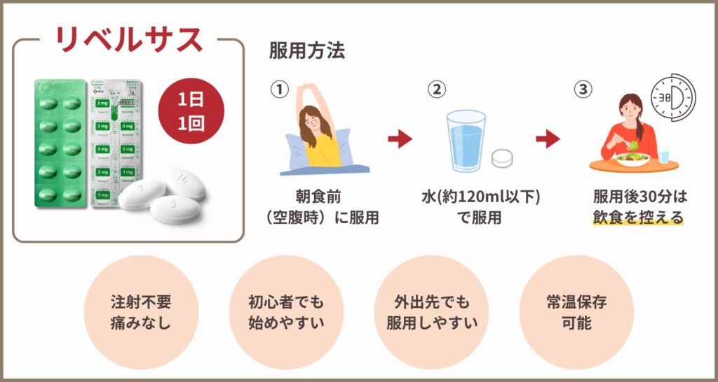 リベルサスは飲み薬のGLP-1受容体作動薬