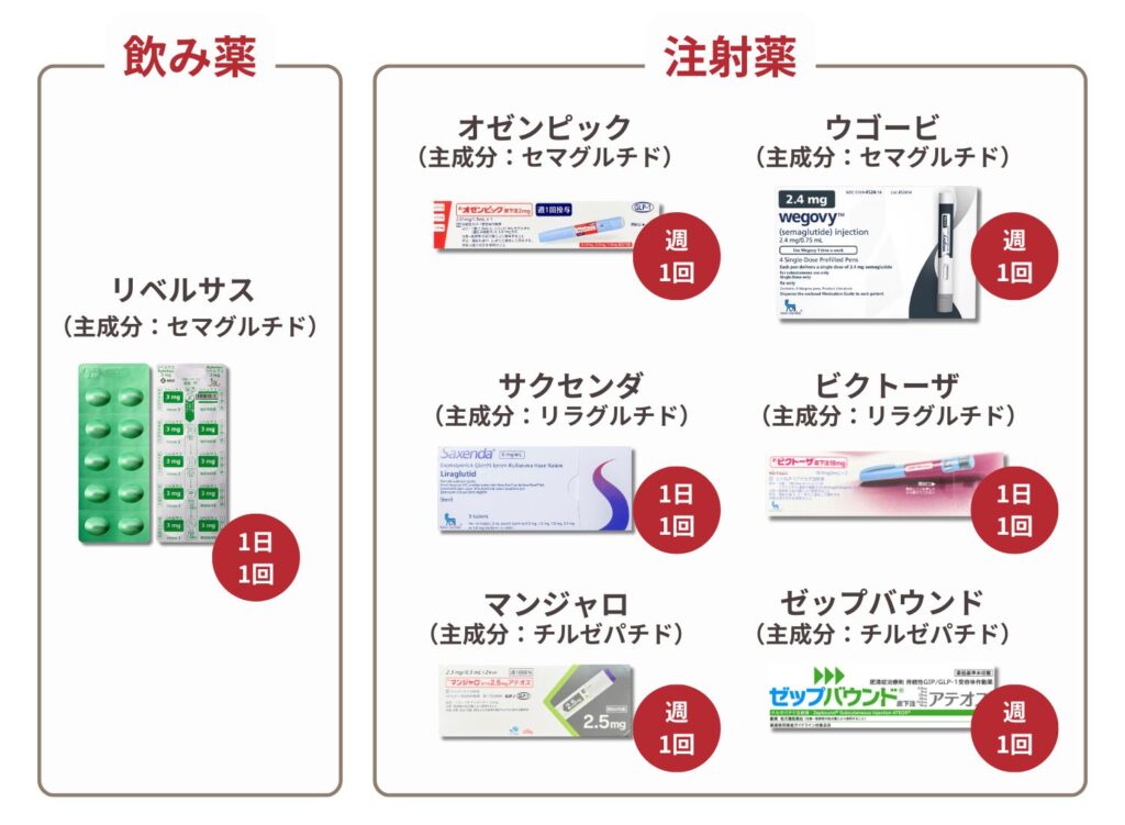 GLP-1ダイエットの種類には飲み薬と注射薬がある